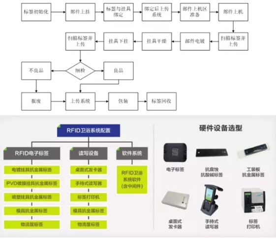 卫浴注塑制造上如何利用上rfid的好处