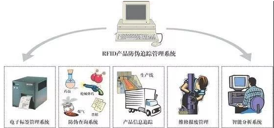 RFID物品查找系统是怎样实现的