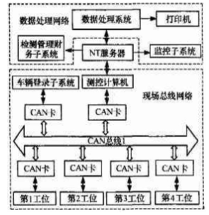 基于CAN总线技术实现汽车检测线测控系统的设计