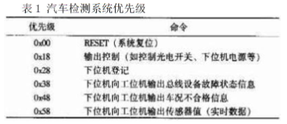 基于CAN总线技术实现汽车检测线测控系统的设计