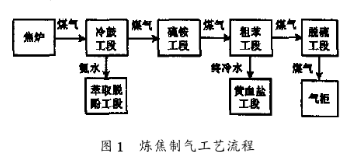 自主开发的FF现场总线技术在炼焦制气厂粗苯和精苯车间的应用