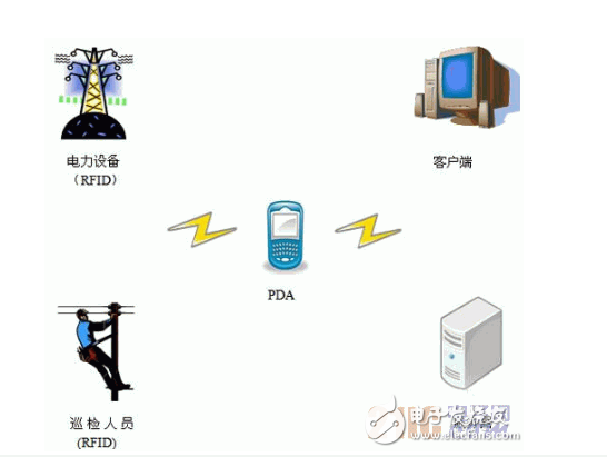 基于rfid的智能电网有什么不一样的