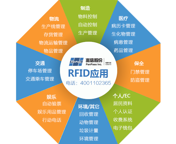 rfid防伪技术可以用在哪一些场景