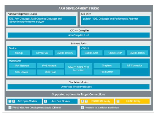 最新ARM Development Studio开发工具介绍及各版本区别