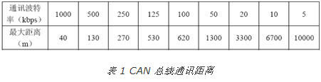 CAN-bus的基本原理、主要特性及在门禁系统中的应用