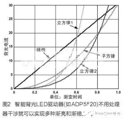 基于ADP5520升压转换器的智能背光驱动器方案设计