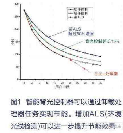 基于ADP5520升压转换器的智能背光驱动器方案设计