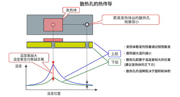 浅谈PCB设计中散热孔的配置