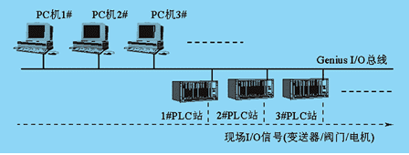 Geinus I/O总线的特性、网络实现及应用分析