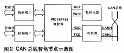 如何利用CAN现场总线实现时间信息提取电路和无线发送结构的设计