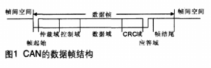 如何利用CAN现场总线实现时间信息提取电路和无线发送结构的设计