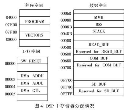 利用FPGA作为接口芯片实现DSP到SDRAM的数据存取