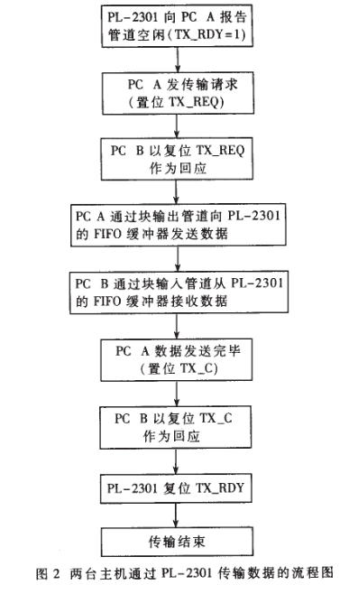 USB的特点及利用其实现机器人的上位机与下位机的通信系统设计