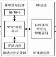 rfid技术怎样保证小区的安全