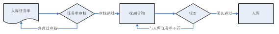 rfid给密集型企业仓储带来了什么