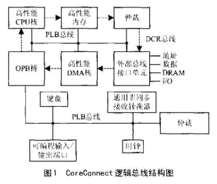 三种总线的逻辑结构描述及在片上系统中的应用