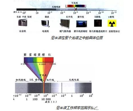 5G毫米波技术可为无线传输增加传输速率