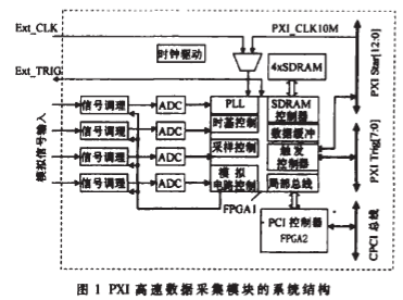 PXI仪用模块的实现与针对EMC应采取的措施