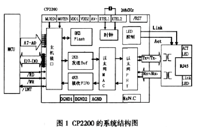 基于通用型单片机和以太网控制器实现嵌入式以太网接口的设计