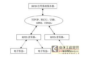 AL不同角度的RFID系统是怎样的