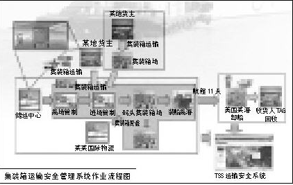 利用RFID无线射频技术实现港集装箱智能与安全贸易通道