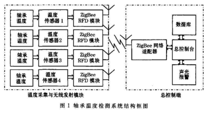 基于ZigBee无线测温技术实现轴承温度检测系统的设计