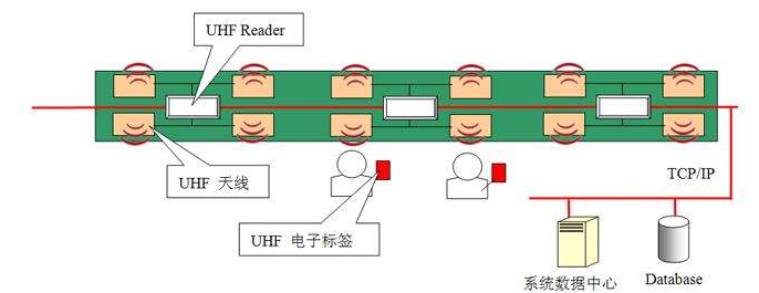 RFID怎样设计实现智能监控