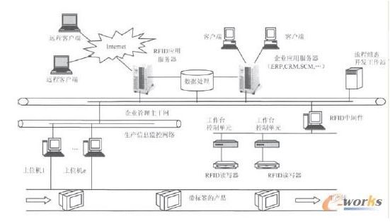 AL RFID系统怎样控制好制造业的生产问题