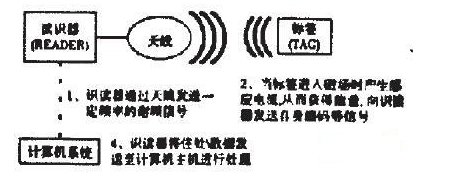 AL  RFID在自动化上可以怎样用