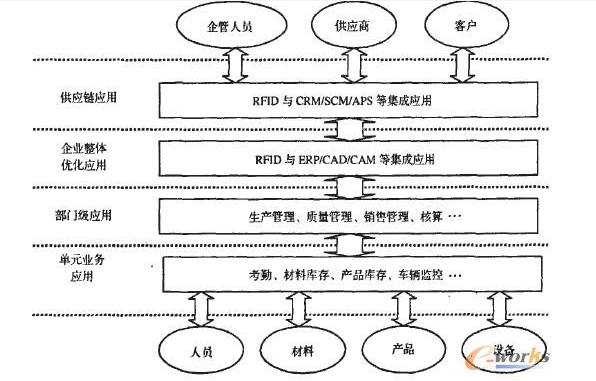 AL 离散型制造企业可以拿rfid技术做什么