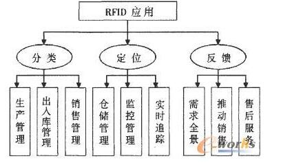 AL 如何利用rfid技术来管理企业的信息