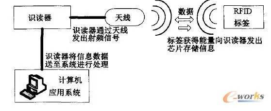  AL  RFID与PLM相遇会有什么故事