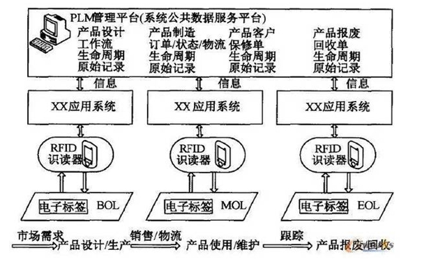 AL RFID与PLM相遇会有什么故事