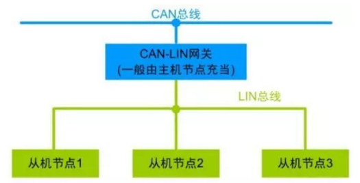 什么是LIN总线？ CAN和LIN的区别