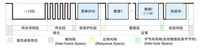 什么是LIN总线？ CAN和LIN的区别