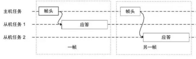 什么是LIN总线？ CAN和LIN的区别