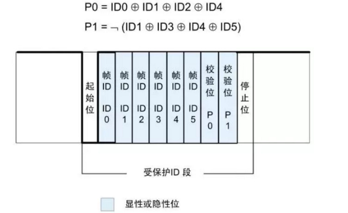 什么是LIN总线？ CAN和LIN的区别