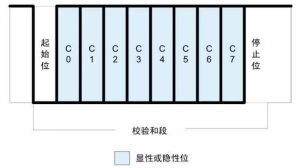 什么是LIN总线？ CAN和LIN的区别