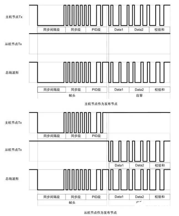 什么是LIN总线？ CAN和LIN的区别