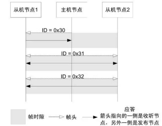 什么是LIN总线？ CAN和LIN的区别