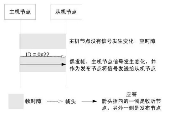 什么是LIN总线？ CAN和LIN的区别