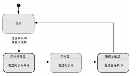 什么是LIN总线？ CAN和LIN的区别