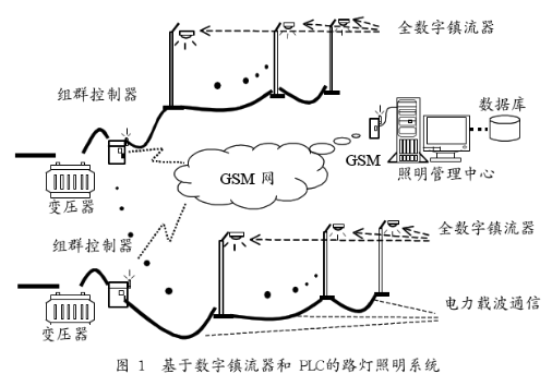 基于全数字公共照明系统中组群控制器的原理及设计方案