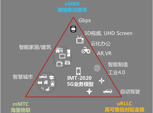 为什么说5G无线技术是物联网时代的判定标准