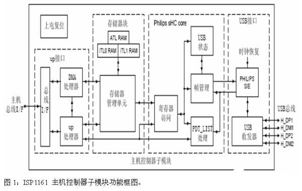 采用USB控制器ISP1161实现USB主机功能的设计研究