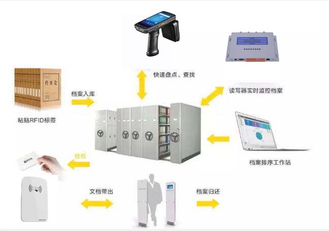 RFID档案管理有什么优势