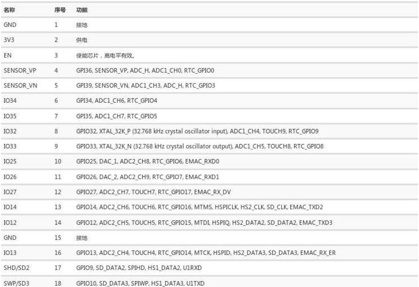 ESP32环境搭建以及入门编程_esp32引脚图