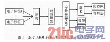 建筑施工现场如何利用rfid技术进行精细管理