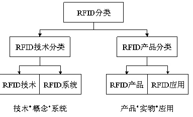 RFID分类是怎么样的情况