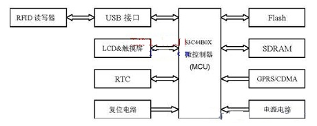 加入RFID的监管信息系统有什么好处